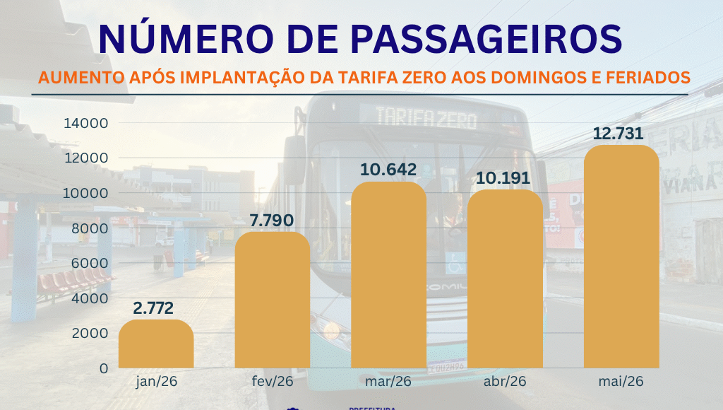 Tarifa Zero aos domingos e feriados atrai passageiros em Alagoinhas
