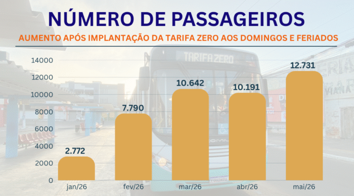 Tarifa Zero aos domingos e feriados atrai passageiros em Alagoinhas